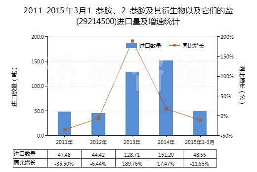 2011-2015年3月1-萘胺、2-萘胺及其衍生物以及它們的鹽(29214500)進(jìn)口量及增速統(tǒng)計(jì)